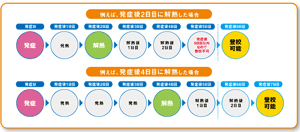 抗インフルエンザ薬投与後の発熱と インフルエンザウイルス量 （イメージ図）